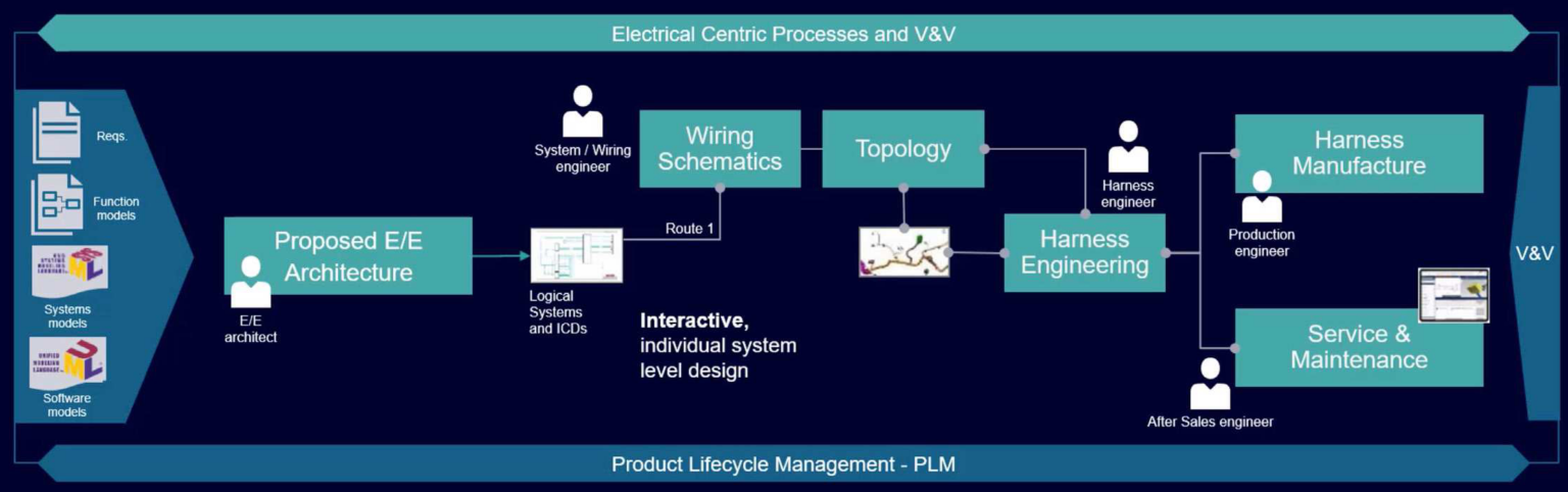 Capital E/E Systems Development: Connectivity