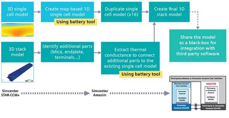 Combining 1D and 3D simulations